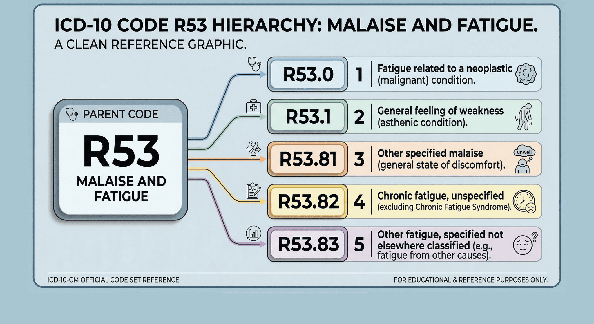 Fatigue ICD-10 Codes and How to Choose the Right One | Momentary