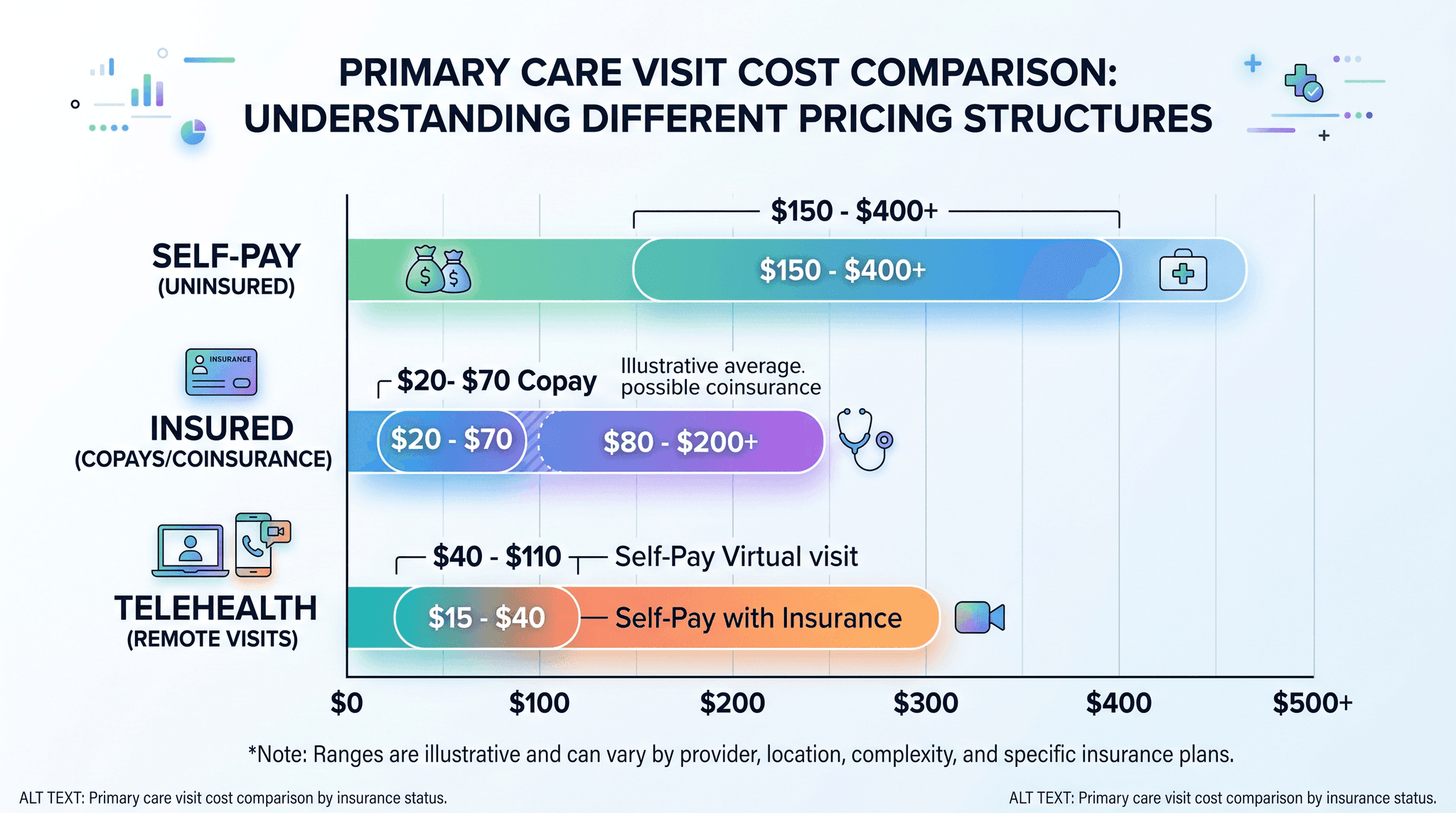 How Much Does a Primary Care Visit Cost? (With and Without Insurance ...