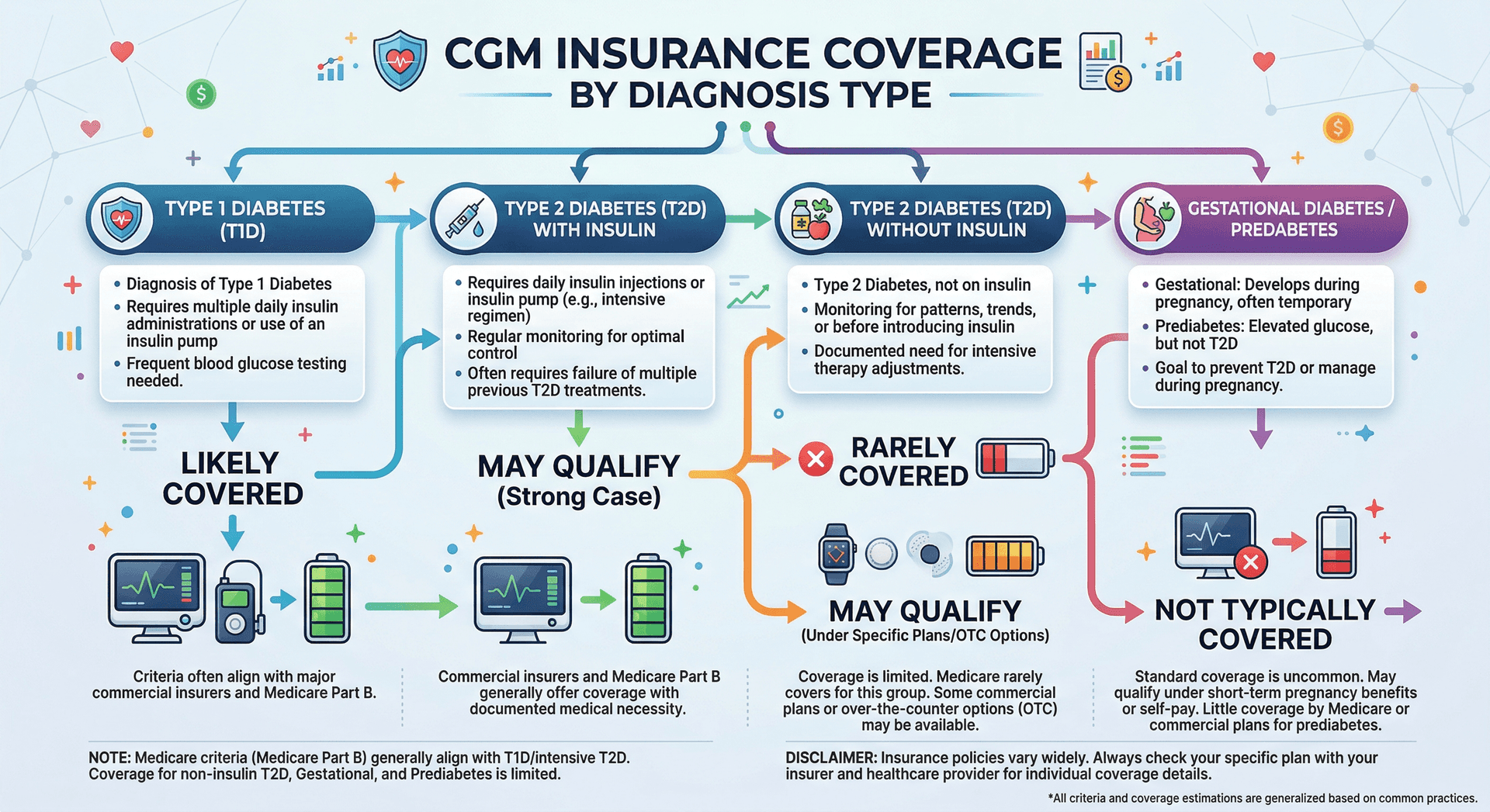 Does Insurance Cover a Continuous Glucose Monitor? Medicare, Medicaid ...