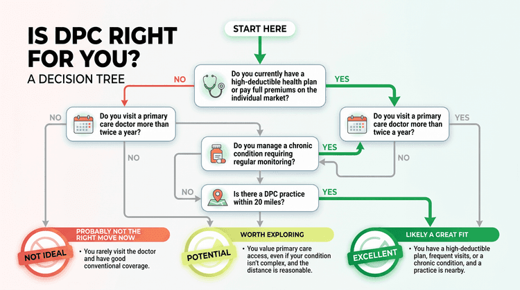 Direct Primary Care (DPC) Explained: What It Is, What It Costs, and ...
