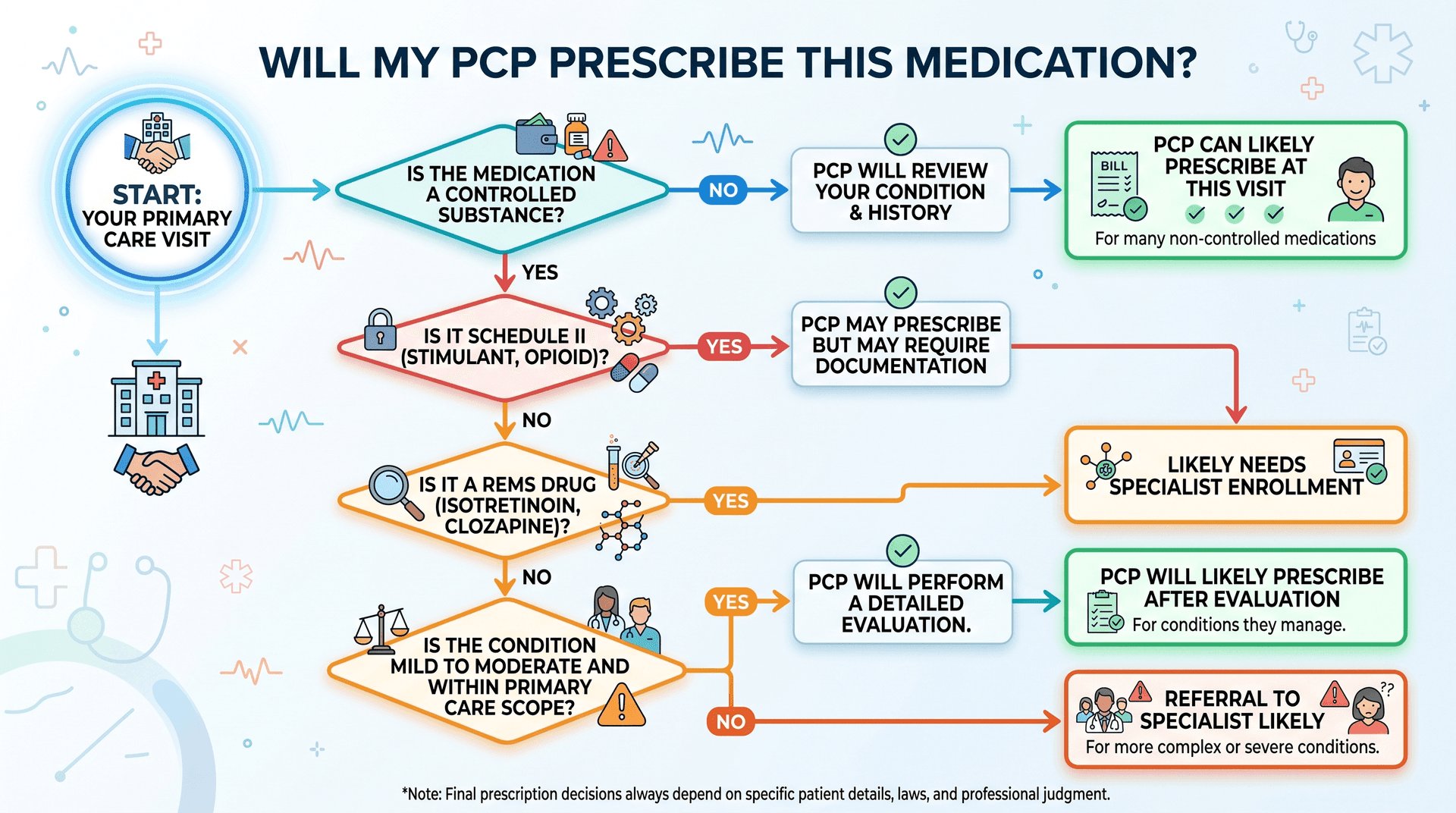 Can a Primary Care Doctor Prescribe Medication? What Your PCP Can (and ...