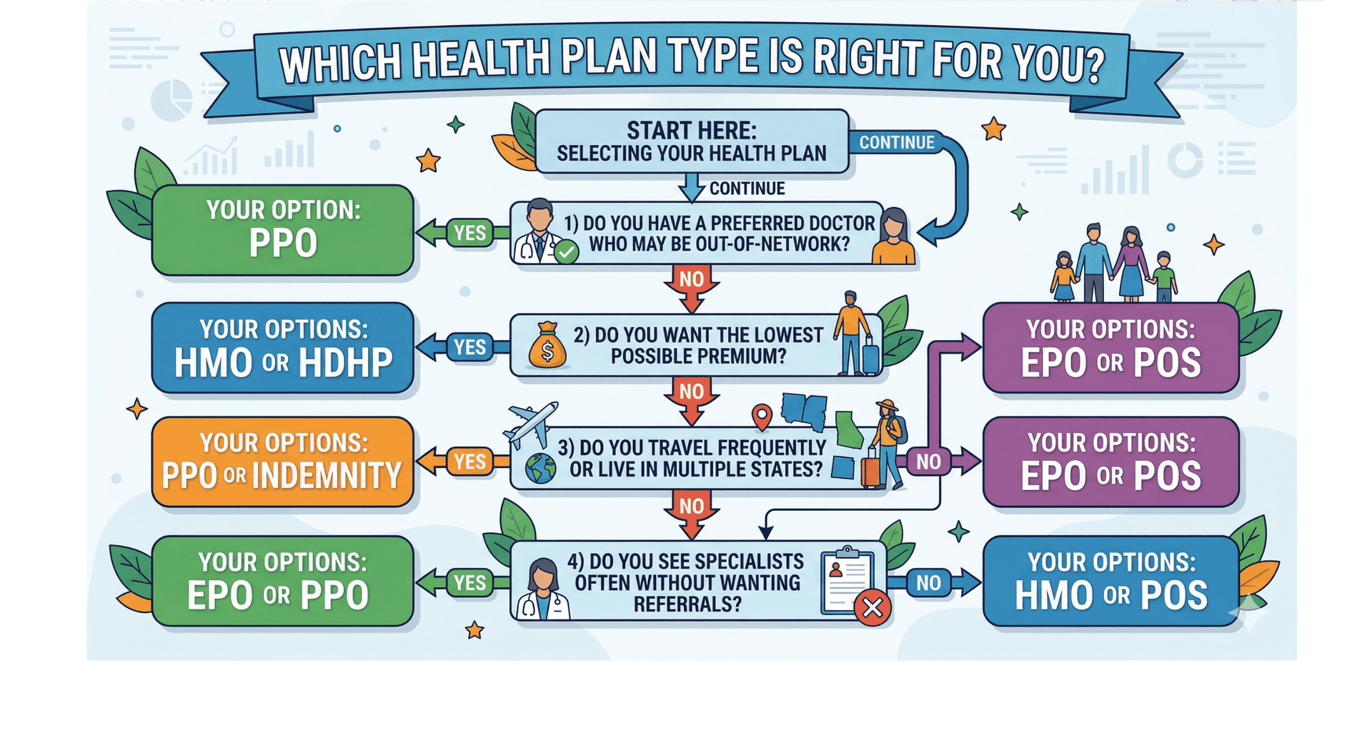 Health Plan Examples EPO vs. PPO vs. HMO vs. POS Health Insurance Plans: Which One Should ...