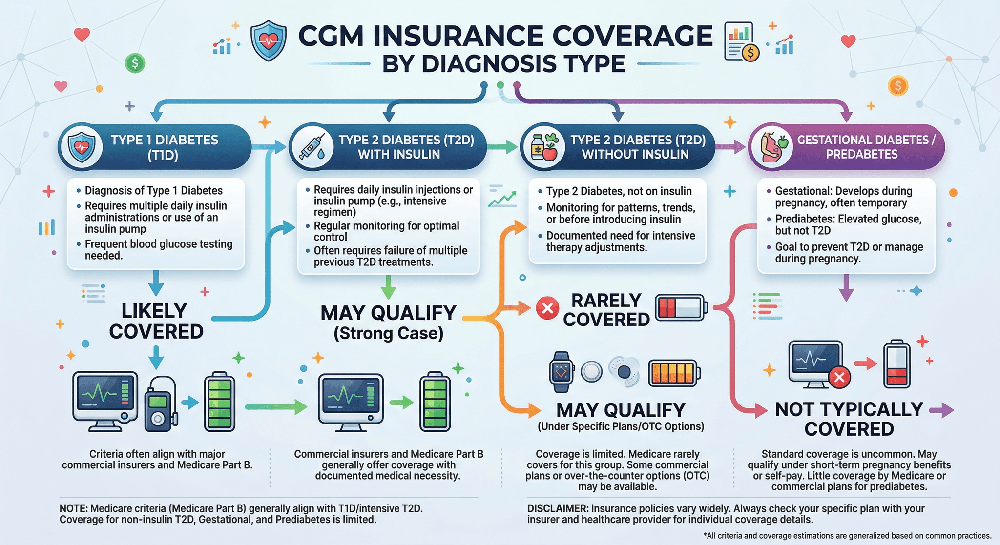 Monitor Insurance Does Insurance Cover a Continuous Glucose Monitor? Medicare, Medicaid ...
